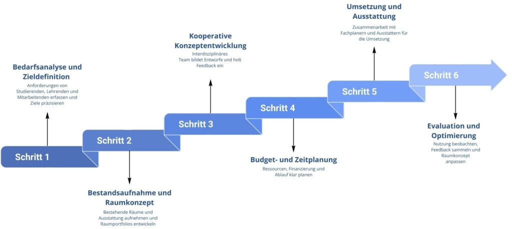 Schritte zur Projektplanung | © TH Köln