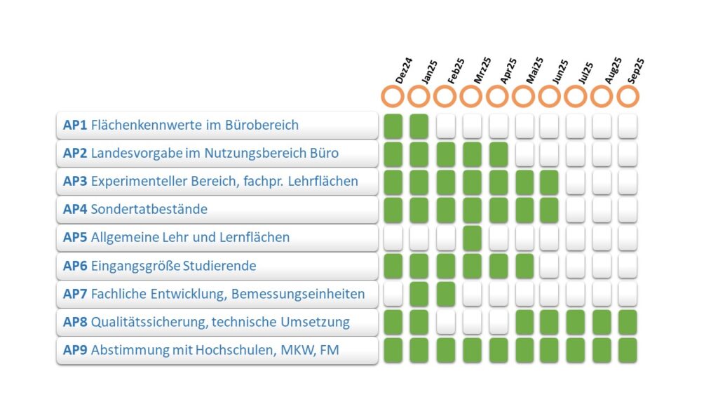 HIS KWV - Zeitplan 2025 / © KoBa NRW HIS KWV - Zeitplan 2025